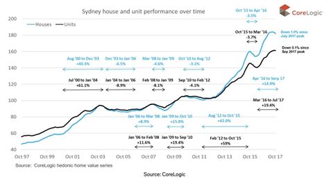 sydney property sales results.